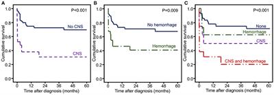 Central nervous system involvement and thrombocytopenia as predictors of mortality in children with hemophagocytic lymphohistiocytosis